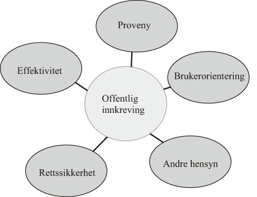 Figur 1.1 Hensyn i offentlig innkreving.