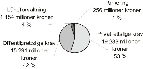 Figur 2.2 Fordeling av anslagene etter type krav.