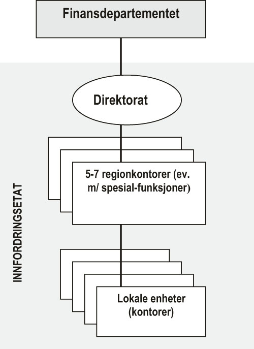 Figur 6.1 Prinsippskisse for organiseringen av en ny innfordringsetat.