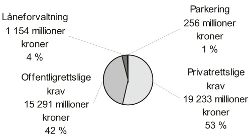 Figur 3.1 Anslag utskrevne1 offentlig- og privatrettslige
krav (tall i millioner kroner) (2005)