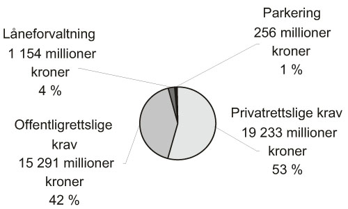 Figur 3.11 Fordeling av anslagene etter type krav (tall i millioner kroner)
(2005)