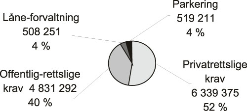 Figur 3.12 Fordeling av anslagene etter type krav (antall) (2005)