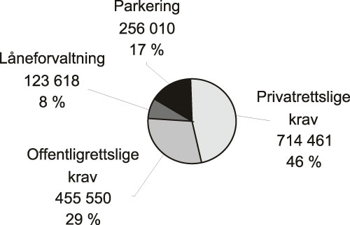 Figur 3.13 Fordeling av de ulike anslagene av 1. purringer etter
type krav (antall krav) (2005)