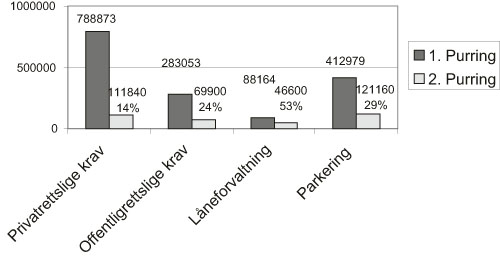 Figur 3.17 Andel anslåtte 2. gangs purringer av anslåtte
1. gangs purringer (antall krav) (2005)
