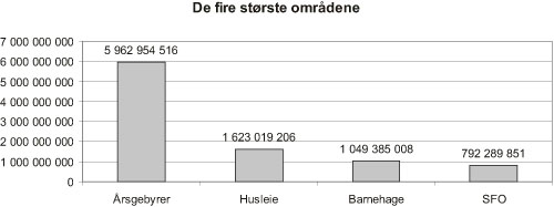 Figur 3.18 De fire største områdene i kommunene som
deltok i undersøkelsen (utskrevet beløp) (tall
i kroner) (2005)