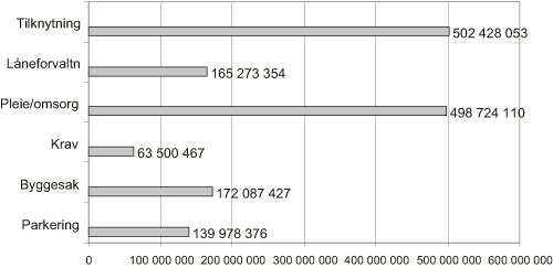 Figur 3.19 Andre store områder i kommunene som deltok i undersøkelsen
(utskrevet beløp) (tall i kroner) (2005)