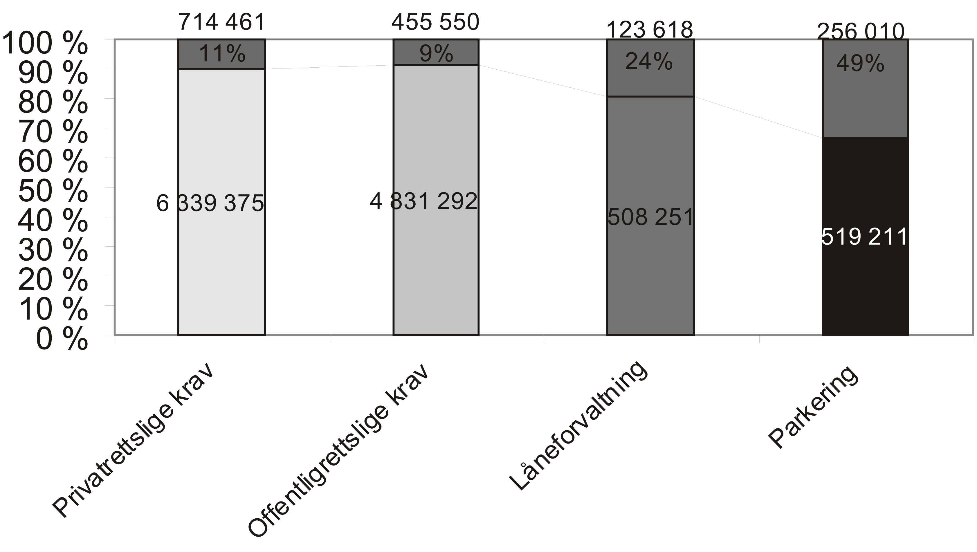 Figur 3.2 Anslag andel 1. purringer av utsendte krav (tall i antall og
prosent) (2005)