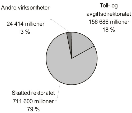 Figur 3.21 Fordelingen av offentligrettslige krav mellom virksomhetene
som deltok i kartleggingen (tall i millioner kroner) (2005)