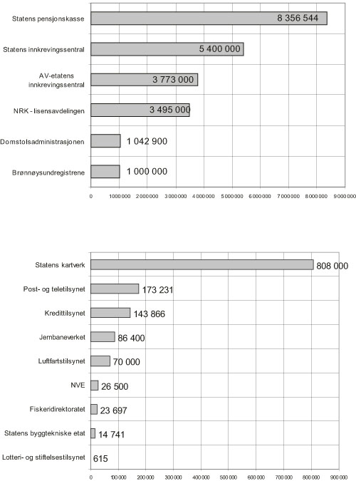Figur 3.22 Utskrevet beløp offentligrettslige krav fra øvrige
virksomheter (tall i tusen kroner) (2005)