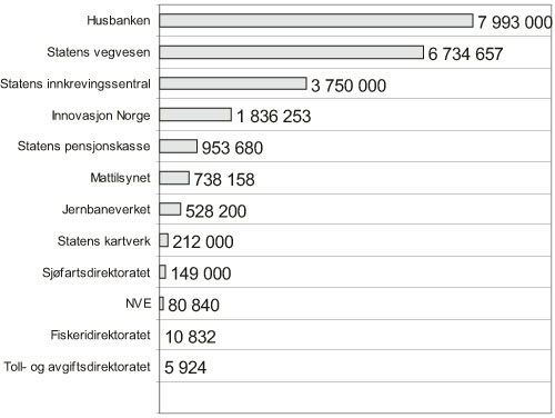 Figur 3.23 Utskrevet beløp privatrettslige krav fra virksomhetene
(tall i tusen kroner) (2005)