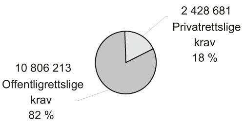 Figur 3.24 Andelen utsendte privatrettslige og offentligrettslige krav
(antall krav) (2005)