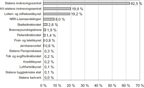 Figur 3.27 Andelen offentligrettslige krav som ikke er betalt etter 1.
purring av utskrevne krav (tall i prosent) (2005)