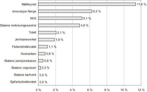 Figur 3.28 Andelen privatrettslige krav som ikke er betalt etter 1. purring
av utskrevne krav (tall i prosent) (2005)