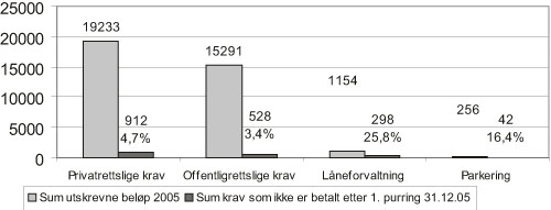 Figur 3.3 Anslag andel krav som ikke er betalt etter 1. purring per 31.12.05
av utskrevet beløp 2005 (tall i millioner kroner)