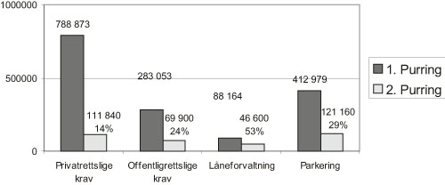 Figur 3.4 Anslag andel 2. purring av 1. purring (tall i antall) (2005)