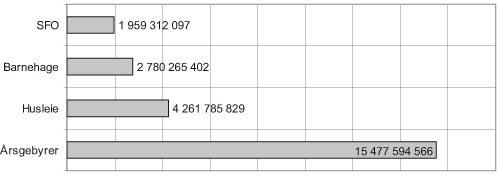 Figur 3.5 Anslag på de fire største innkrevingsområdene
(tall i kroner) (2005)