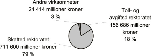 Figur 3.6 Fordeling utskrevne krav (tall i millioner kroner) (2005/2004)1