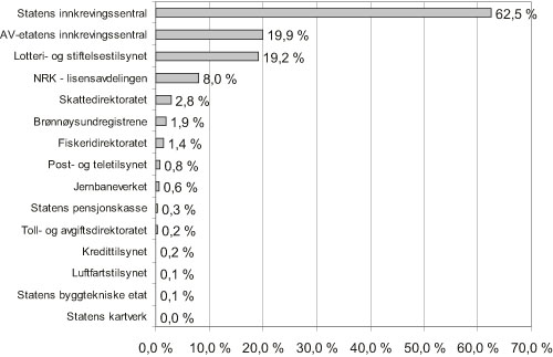 Figur 3.7 Andelen offentligrettslige krav som ikke er betalt etter 1.
purring (antallet 1. purring i prosent av antallet utsendte ordinære
krav 2005)