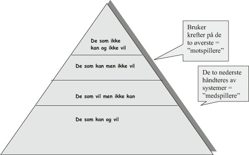 Figur 4.3 Inndeling av restanter etter evne og vilje