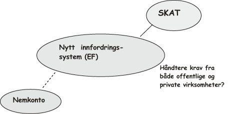 Figur 4.4 Oversikt over Nemkonto og det nye innfordringssystemet