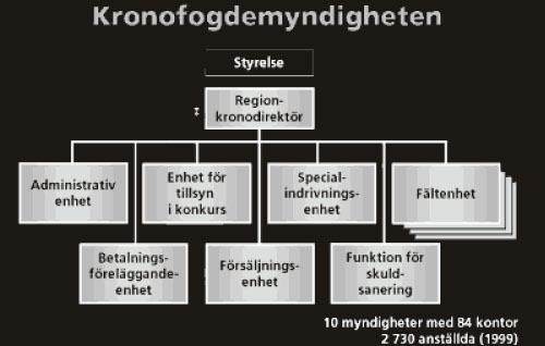 Figur 4.5 Dagens organisering av Kronofogdmyndighetene i Sverige