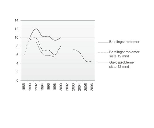 Figur 6.1 Utviklingen av tilbakevendende betalingsvansker, betalingsproblemer
siste 12 måneder og gjeldsproblemer blant norske husholdninger
1985–1998. Porsent.1