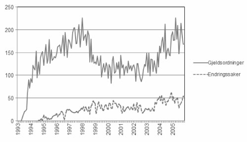 Figur 6.2 Utviklingen på landsbasis i mengden inngåtte
gjeldsordninger og begjærte endringer
1993–2005. Antall nye saker pr. måned.