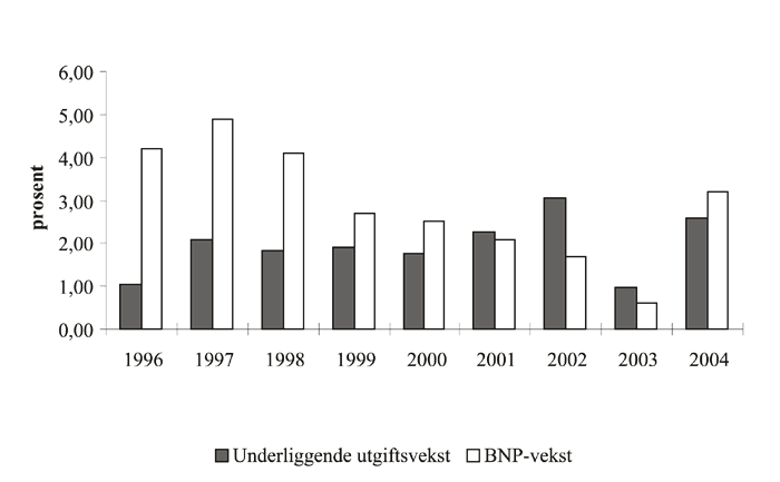 Figur 9-1 Reell, underliggende utgiftsvekst på statsbudsjettet
og BNP-vekst for Fastlands-Norge. Regnskap 1996-2003. Anslag på regnskap
2004