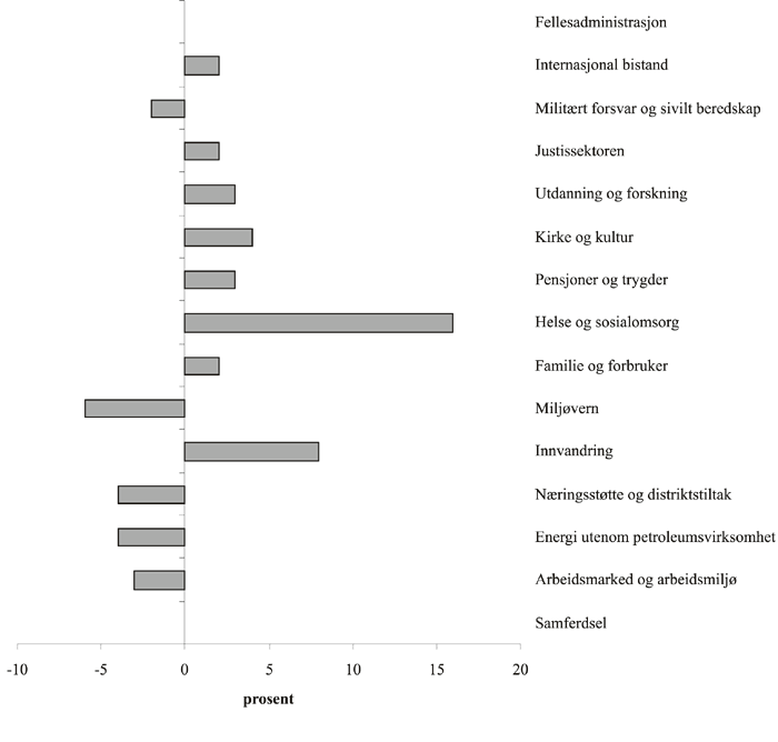 Figur 9-2 Årlig realvekst fordelt på politikkområder
i perioden 1996-2004