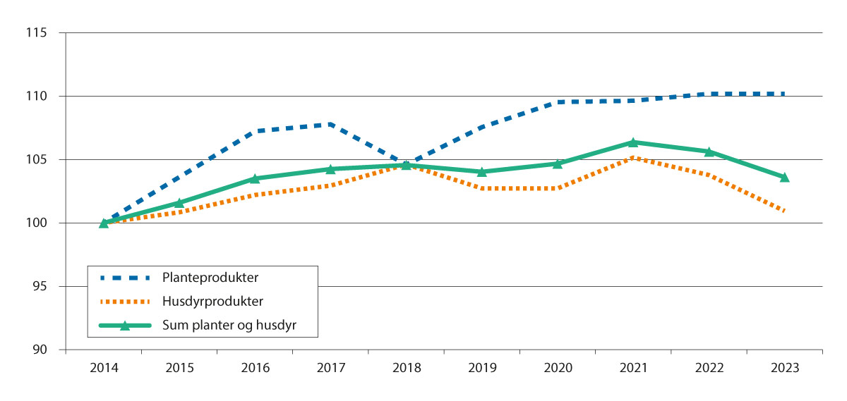 Figur 3.1 Endring i produksjonsvolum fra 2014 til 2023, iflg. normalisert regnskap. 2014=100.