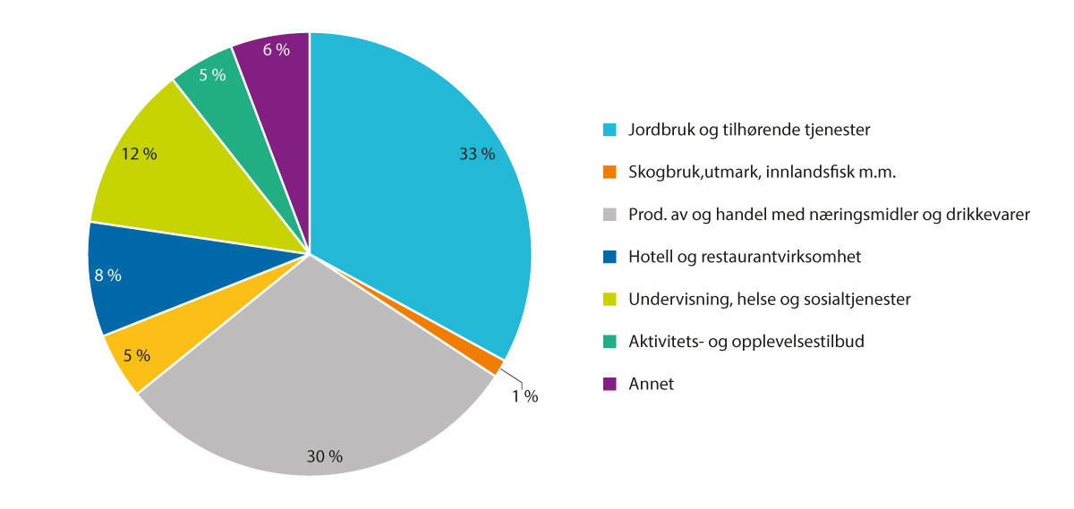 Figur 3.10 Andel IBU-tilskudd til andre landbruksbaserte næringer fordelt på bransjer (2022)1. Prosent.
