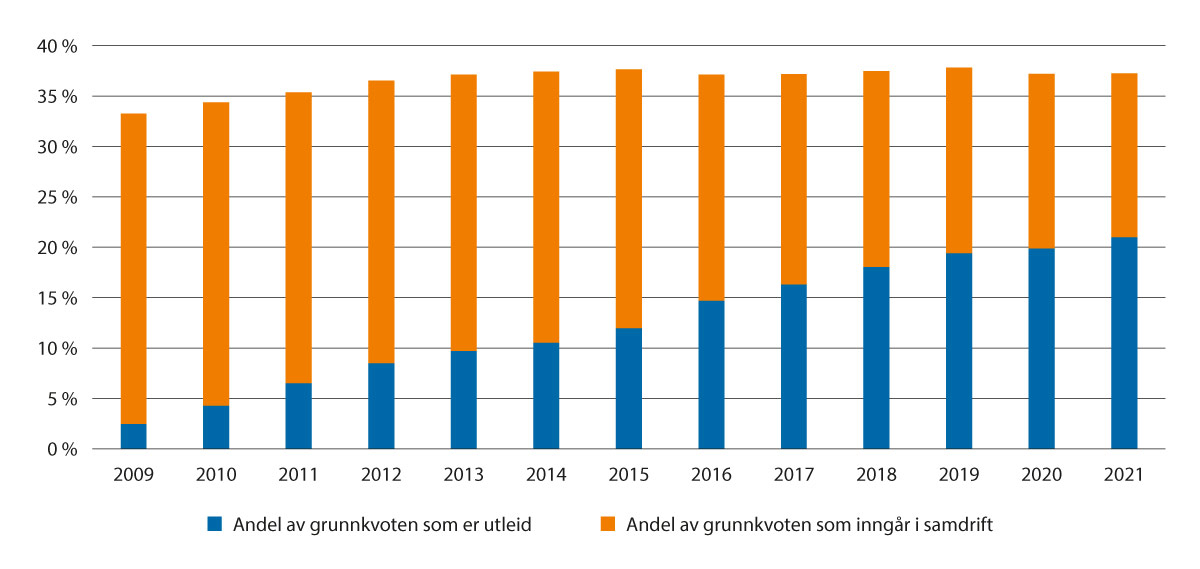 Figur 3.15 Andel av grunnkvote som inngår i produksjon på flere kvoter, 2009–2021.