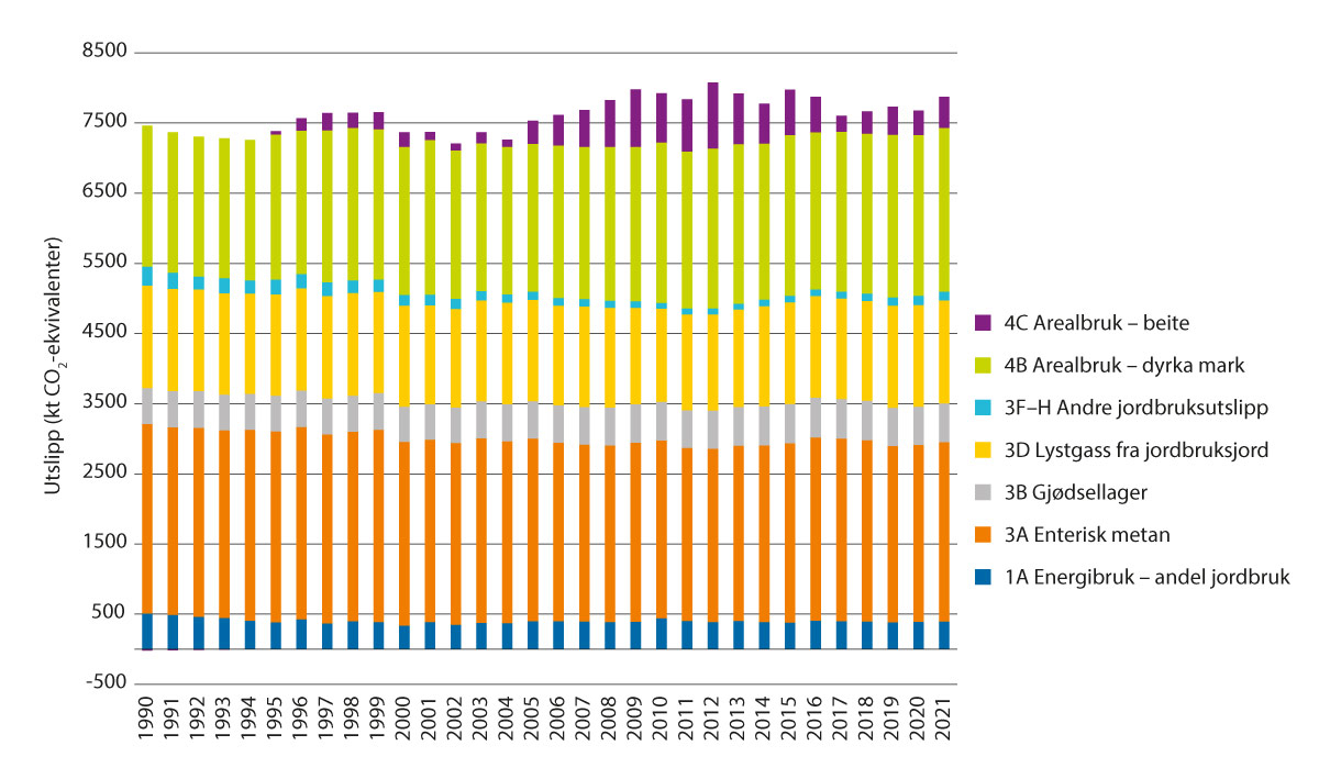 Figur 3.17 Jordbruksrelaterte utslipp og opptak i sektorene jordbruk, energibruk og arealbruk i perioden 1990–2021, CO2-ekv.