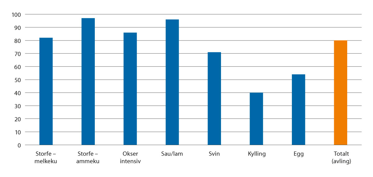 Figur 3.2 Andelen norsk råvare i fôret i et normalår. Prosent.