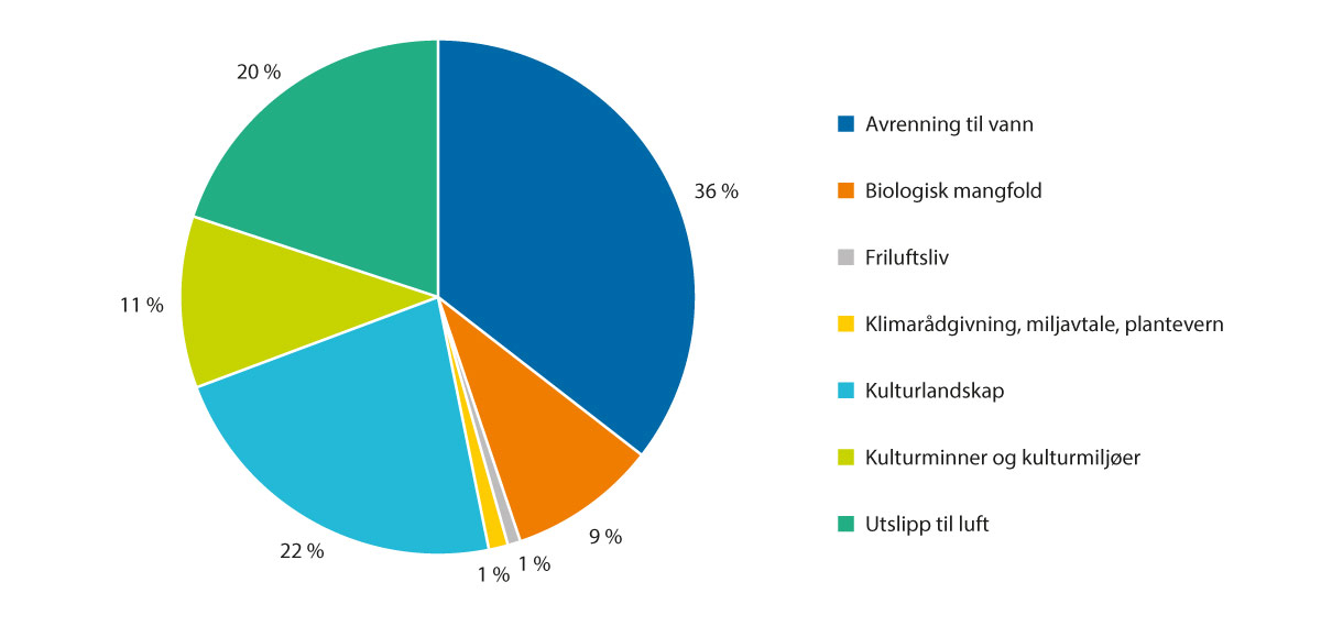 Figur 3.20 RMP-midler fordelt på hovedområder i 2022.
