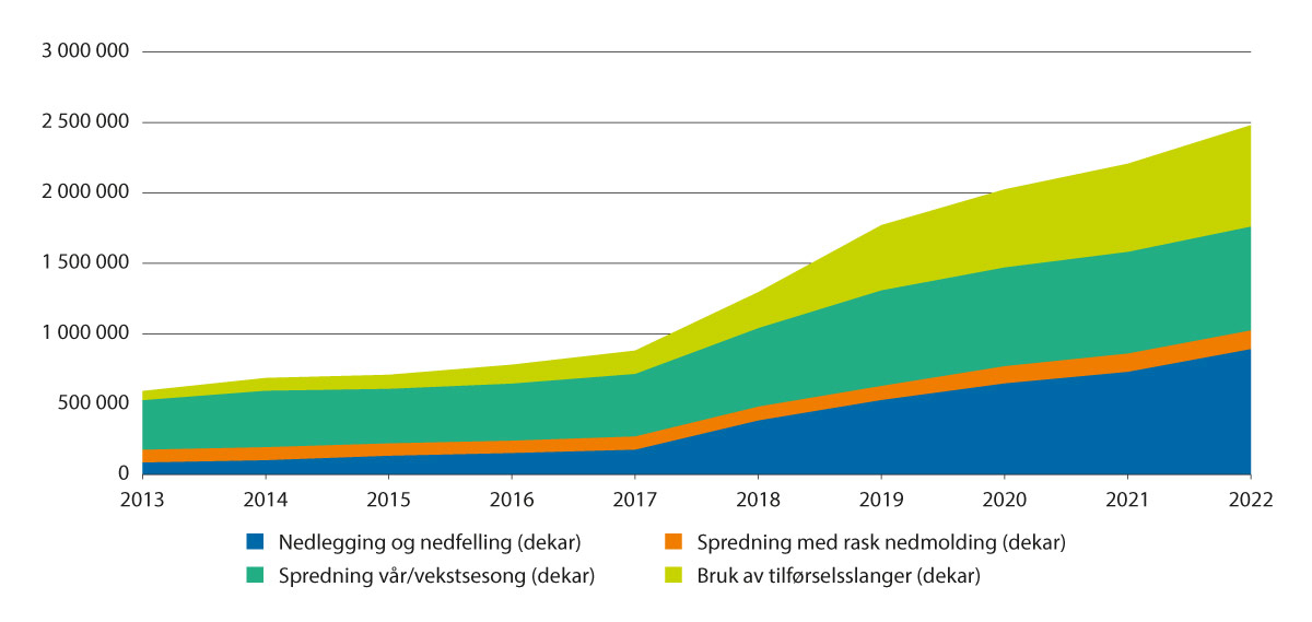Figur 3.22 Areal med innvilget tilskudd til miljøvennlig spredning av husdyrgjødsel 2013–2022. Dekar.