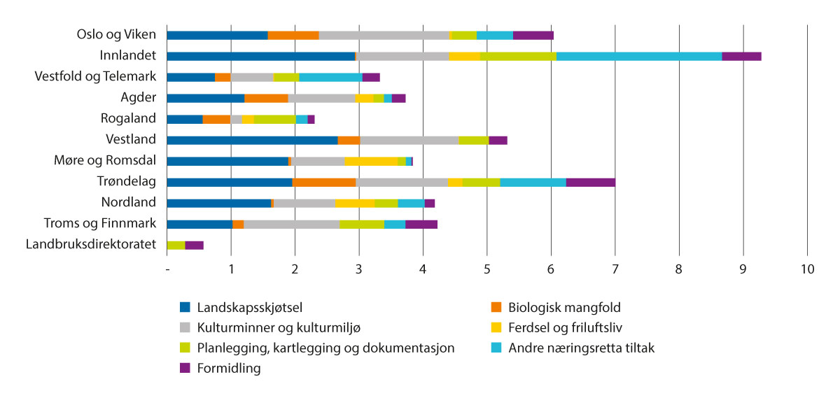 Figur 3.24 Tilsagn midler til Utvalgte kulturlandskap, fylkesvis fordeling på miljøtema i 2022. Mill. kroner.