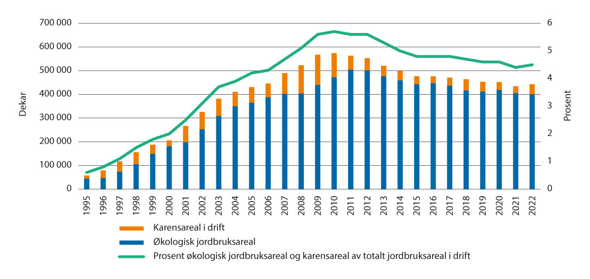 Figur 3.25 Utvikling i økologisk areal og karensareal (dekar), samt økologisk jordbruksareal og karensareal som prosent av totalt jordbruksareal i drift, 1995–2022.