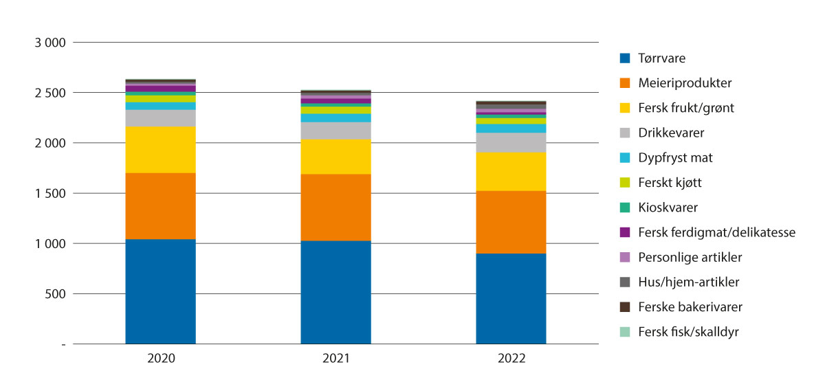 Figur 3.26 Salg av økologiske varer i dagligvarehandelen i mill. kroner, fordelt på varekategorier, 2020–2022.