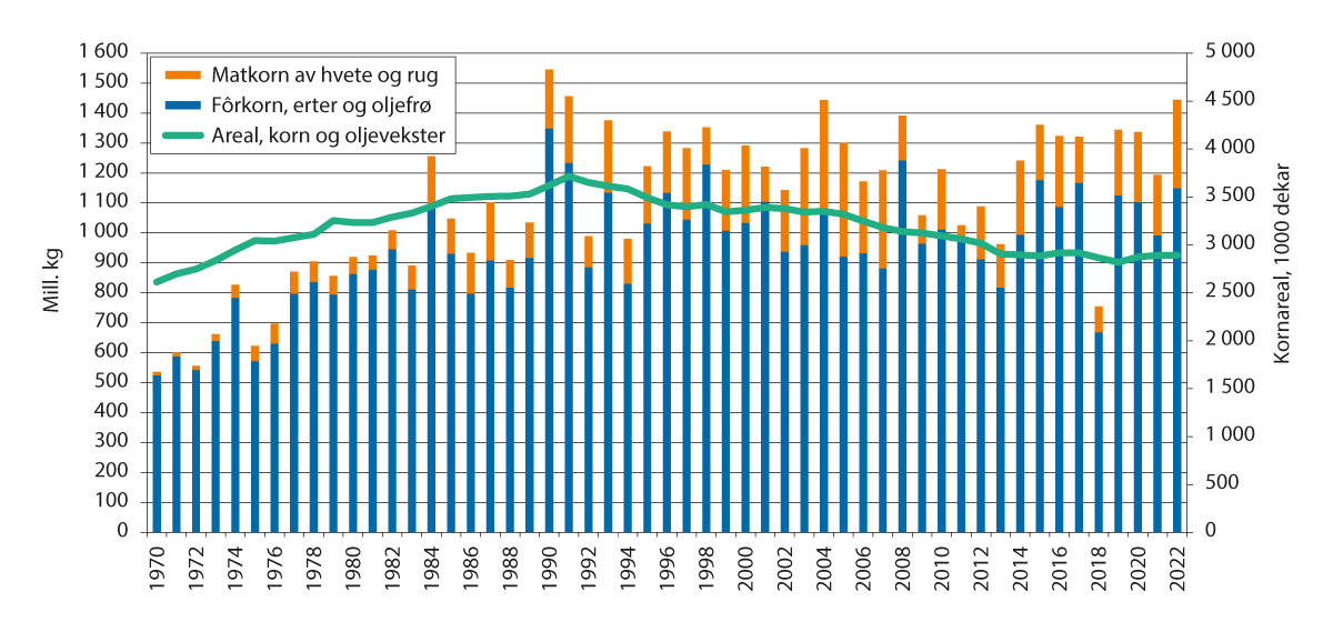 Figur 3.4 Produksjon av matkorn og fôrkorn 1970–2022. Mill. kg