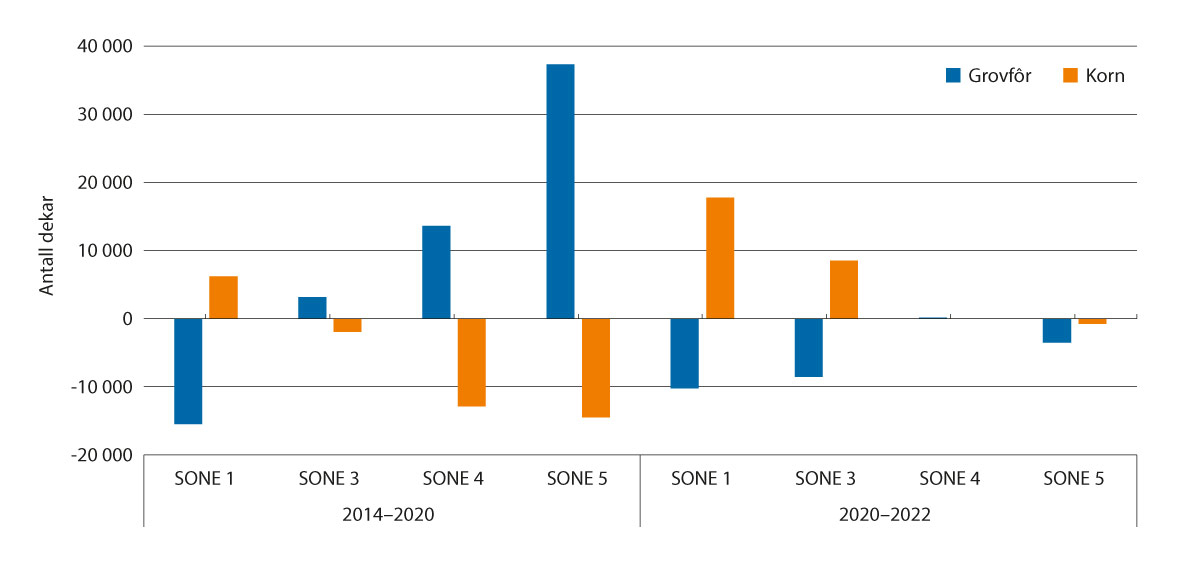 Figur 3.6 Endring i areal grovfôr og korn, 2010–2020 og 2020–2022.