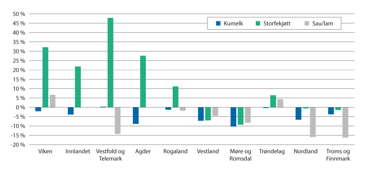 Figur 3.7 Prosentvis endring i produsert mengde i landsdelene, 2010–2022.