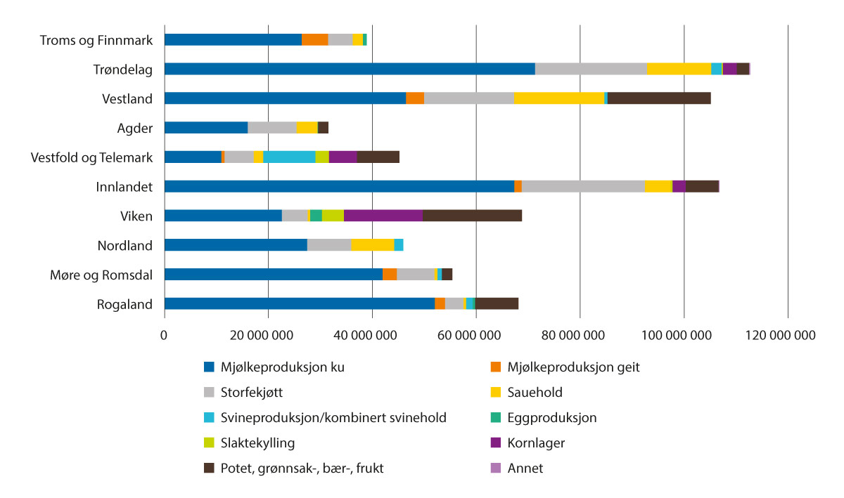 Figur 3.9 IBU-tilskudd til tradisjonelt landbruk fordelt på ulike produksjoner i 2022. Kroner.