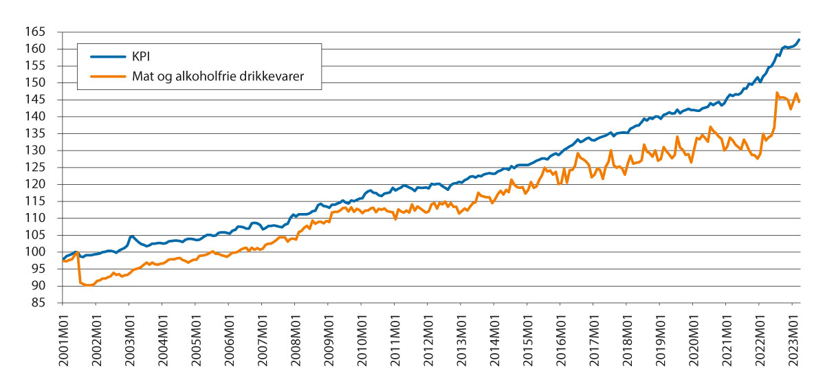 Figur 4.2 Utviklingen i konsumprisindeksen og indeksen for mat og alkoholfrie drikkevarer. Juni 2001=100.