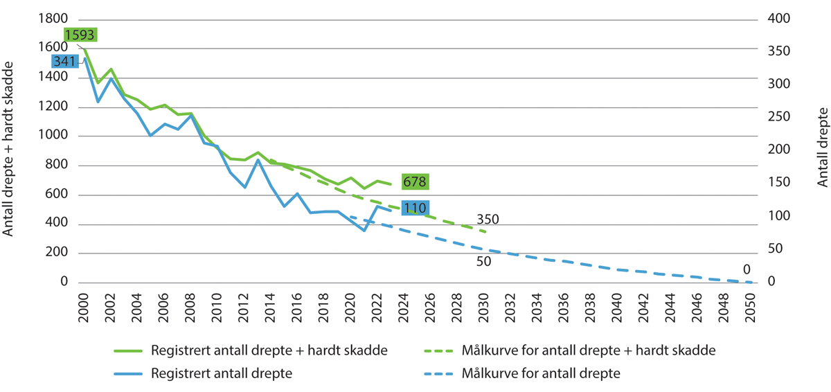 Figur 4.2 Utvikling i antall drepte og hardt skadde, og målkurve for utviklingen frem til 2030 og 2050