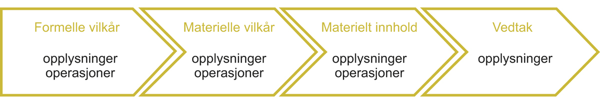 Figur 14.3 Systemdrevet fortolkning