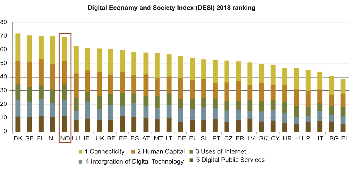 Figur 6.1 Digital Economy and Society Index, Norge (2018)1