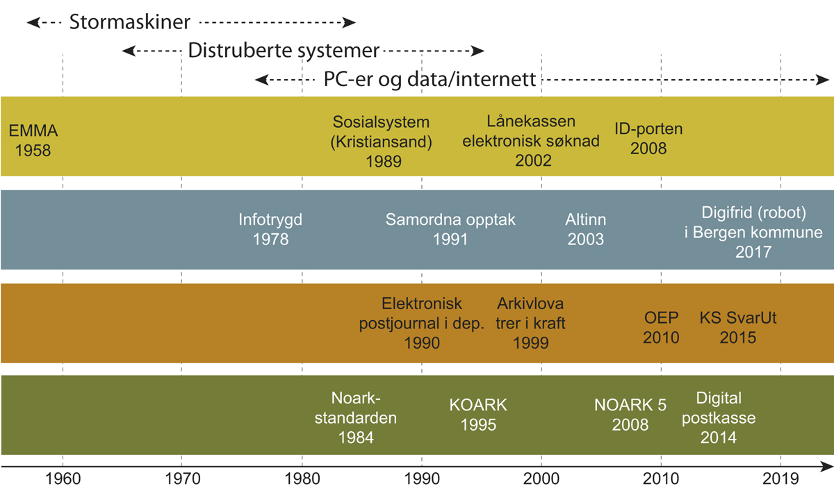 Figur 6.2 Digitalisering av norsk forvaltning