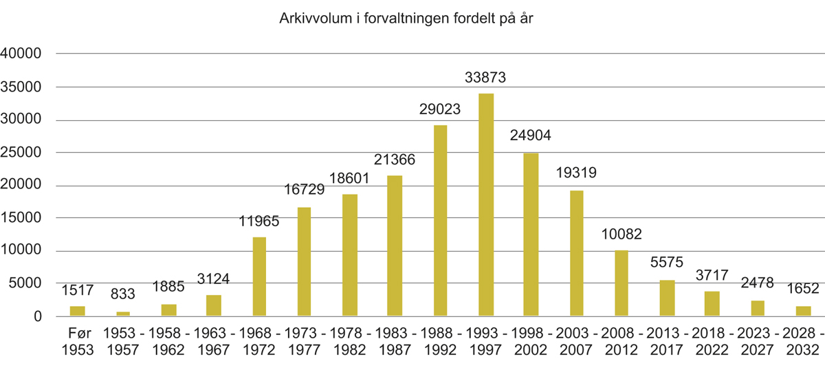 Figur 6.3 Arkivvolum i forvaltningen