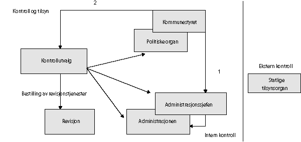 Figur 4.1 Kontrollregimet i kommunene, to typer kontroll